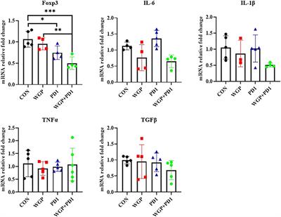 β-Glucan Combined With PD-1/PD-L1 Checkpoint Blockade for Immunotherapy in Patients With Advanced Cancer